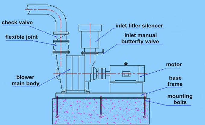 tratamiento de aguas de los ventiladores centrífugos de la aireación