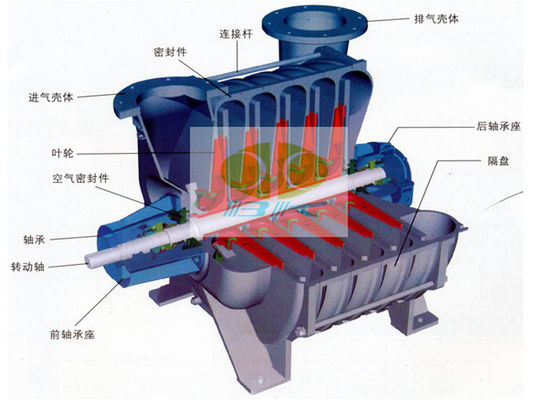 D200 Soplador centrífugo de múltiples etapas con 200 m3/min de flujo de aire, bajo ruido y presión de salida de 98 KPa para aplicaciones industriales